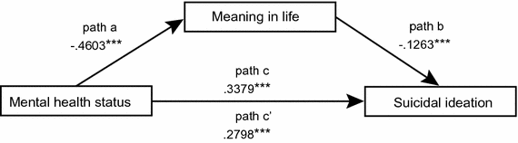 Predictors of Suicidal Ideation Among Children and Adolescents: Roles of Mental Health Status and Meaning in Life